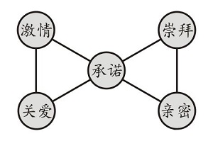字母圈思慕中S和M情感结合
