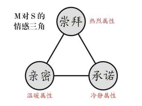 字母圈思慕M对S的情感