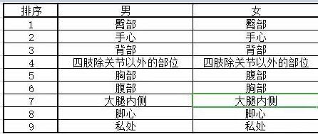 字母圈思慕SP部位疼痛程度排名