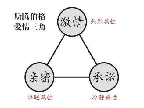 字母圈思慕中爱情三角