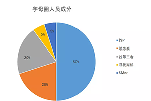 字母圈思慕人员分类